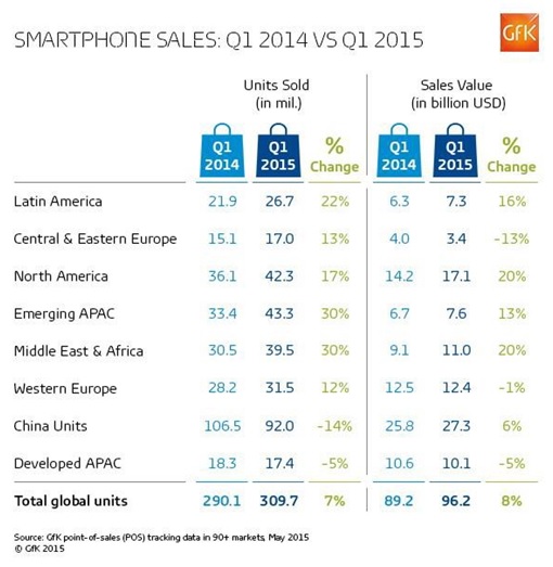 volume et croissance smartphones 2015