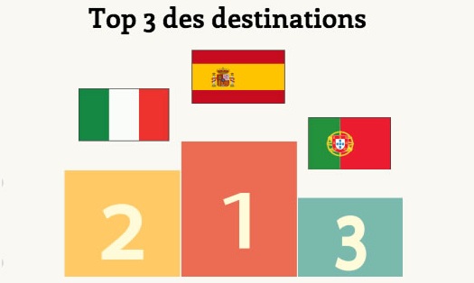 top-destination-ete-2016-espagne