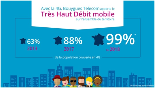 Un point sur la 4G de l'opérateur Bouygues Telecom