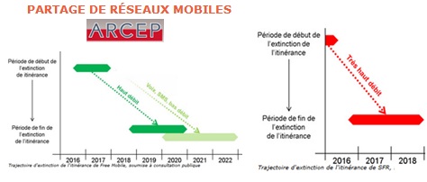 ARCEP : Vers la fin de l’itinérance Orange et Free et partage du réseau 4G SFR et Bouygues ! 