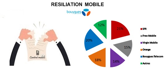 Résiliation Bouygues Telecom : SFR et RED récupèrent 26% des abonnés, 14% se dirigent vers Virgin Mobile (Septembre 2015)