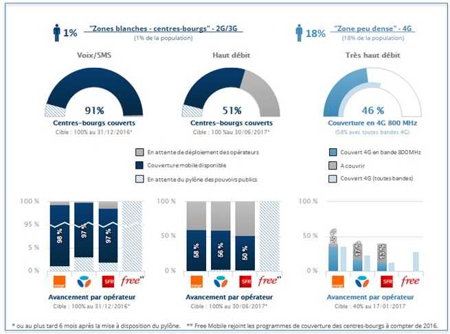 La couverture mobile en zone blanche : Un sujet pris beaucoup trop à la légère par Orange et SFR !