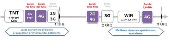 Réseau 4G : SFR met en service beaucoup plus de sites que ses concurrents en Août
