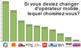 Si vous deviez changer d’opérateur mobile lequel choisiriez vous ?