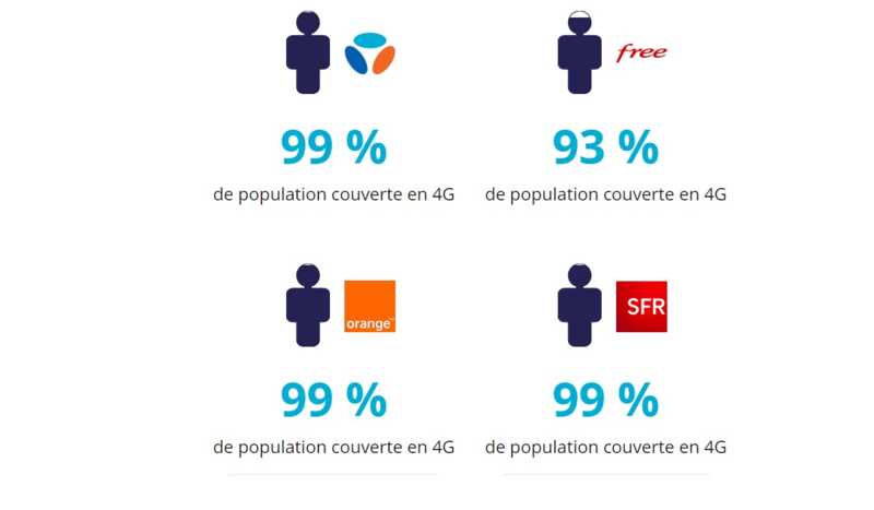 93% de la population est désormais couverte en 4G par Free
