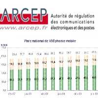 Les chiffres du marché des Télécoms au second trimestre 2010
