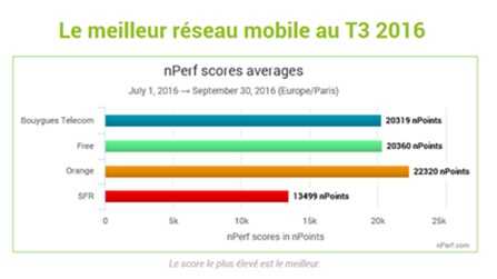 nPerf : Orange meilleur réseau mobile suivi par Free Mobile au 3ème trimestre 2016