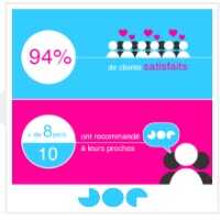 Forfait 4G, personnalisable, bloqué :  94% des clients sont satisfaits chez Joe Mobile ! 