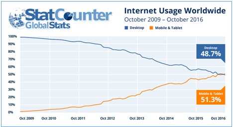 Internet : les navigations web sont plus nombreuses via Smartphone et tablette que PC au niveau mondial 