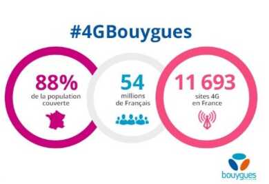 Antennes 4G : Testez gratuitement le réseau Bouygues Télécom