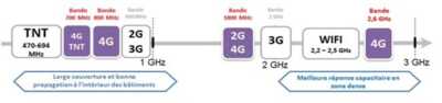 Réseau 4G : SFR met en service beaucoup plus de sites que ses concurrents en Août