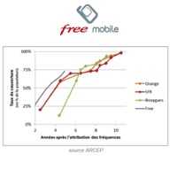 Le réseau mobile de Free validé par l'ARCEP avec 78% de couverture 3G!