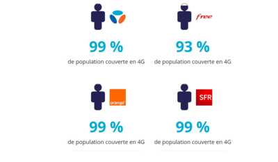 93% de la population est désormais couverte en 4G par Free