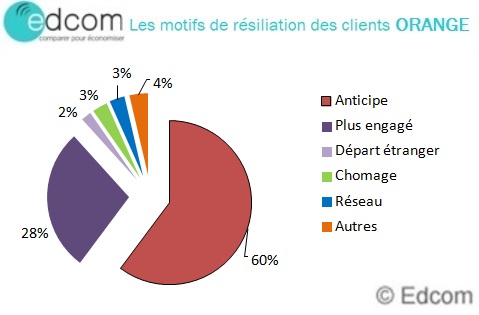 motifsresiliationorangemars2015