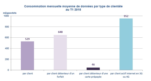 consommation moyenne DATA mobile