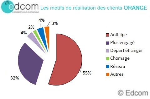 motifsresiliationorangeavril2015