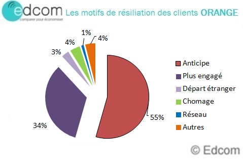 motifsresiliationorangemai2015