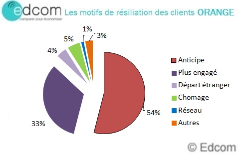 motifsresiliationorangejuin2015