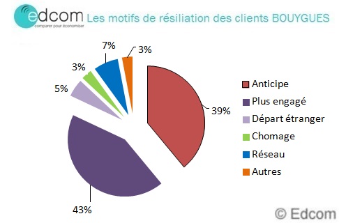 morifsresiliationbouyguesseptembre2015