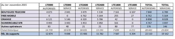 nombre de supports 4G au 1er novembre 2015