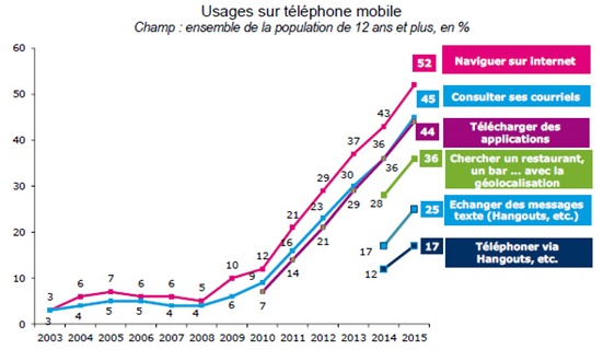 ARCEP Usages Internet Mobile