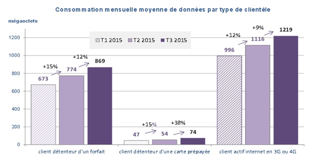 ARCEP données mobiles