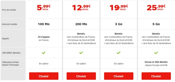 gamme des forfaits RED