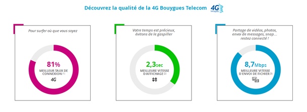 4G bouygues Telecom
