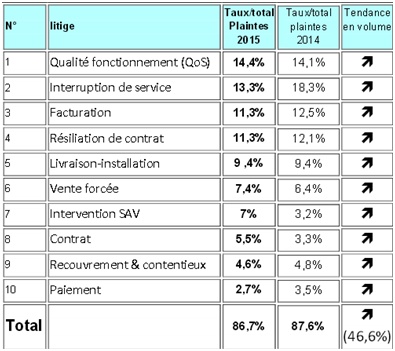 Top 10 des plaintes Afutt