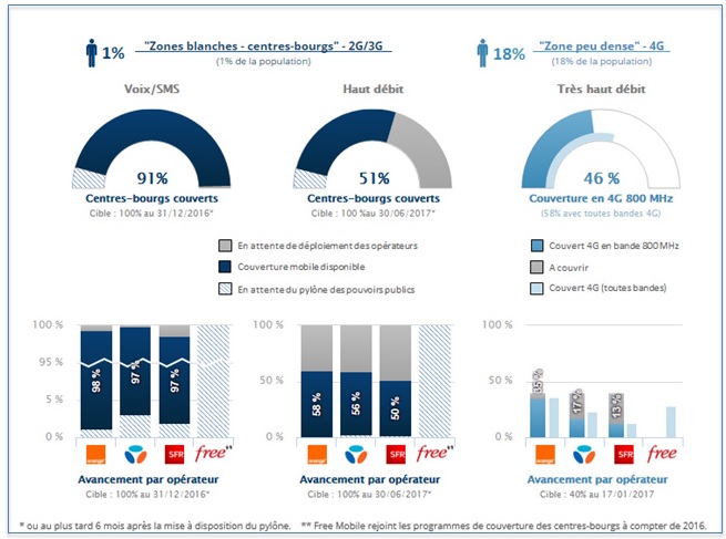 La couverture mobile en zone blanche : Un sujet pris beaucoup trop à la légère par Orange et SFR !