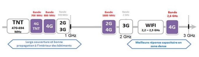 bandes de fréqueces mobiles