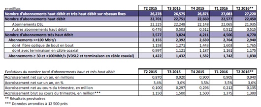 internet-haut-tres-haut-debit-arcep