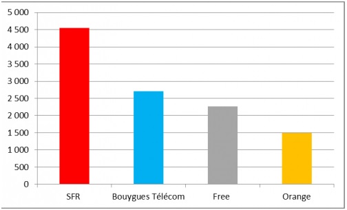 Déploiement SFR ANFR