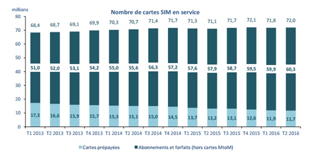 cartes-sim-service-arcep