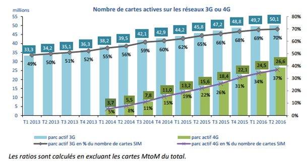 reseau4g-utilisateurs4g-arcep