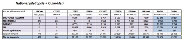 anfr-graphique-reseaumobile