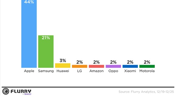 apple-tableauclassementvcadeaunoel