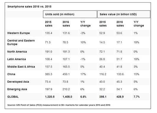 ventes-smartphones-2016-gfk