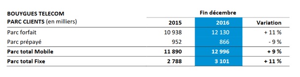 résultats bouygues telecom