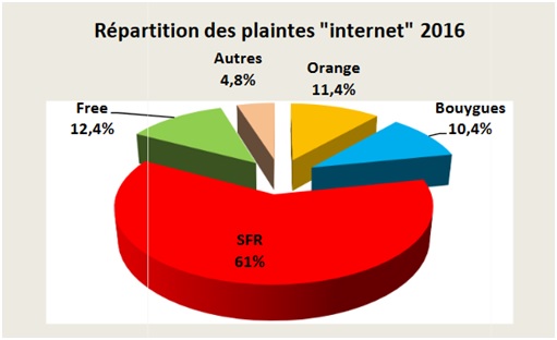 Réparattion par opérateur