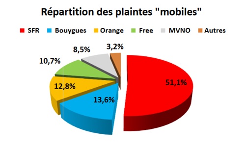 répartition plaintes mobile