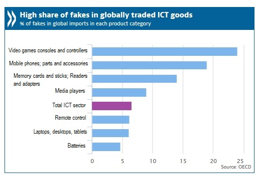 rapport-ocde-mobile-contrefacon