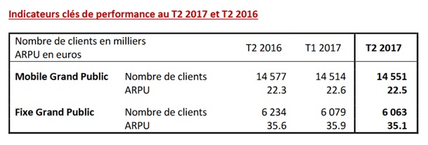 résultats SFR