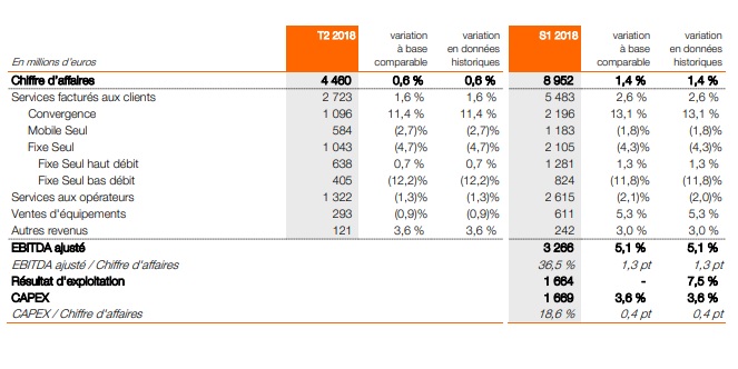 résultats financiers Orange France T2 2018