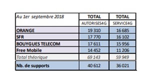 sites4g-anfrseptembre-2018