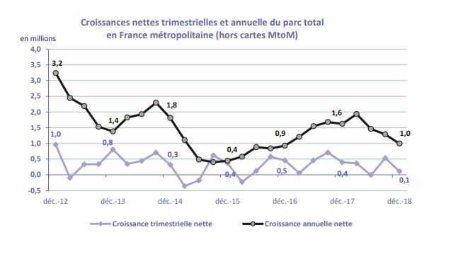 le marché du mobile au ralenti d