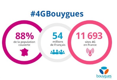 Antennes 4G : Testez gratuitement le réseau Bouygues Télécom