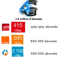  Forfait mobile 4G : 1.6 million d’abonnés !