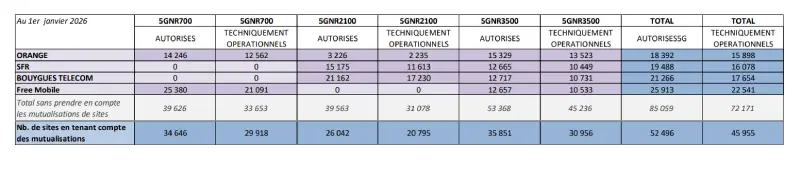 anfr antennes 5g janvier 2026