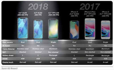 iPhone 2018 : Apple devrait lancer trois nouvelles références